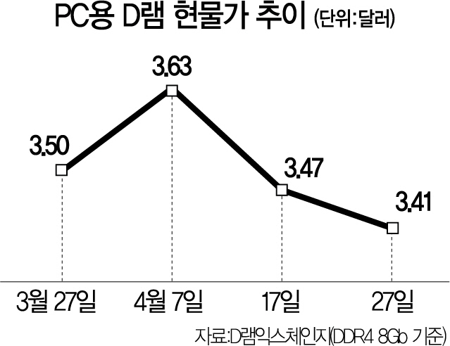 서버·PC시장만 믿었는데...잇단 적신호에 D램 한숨