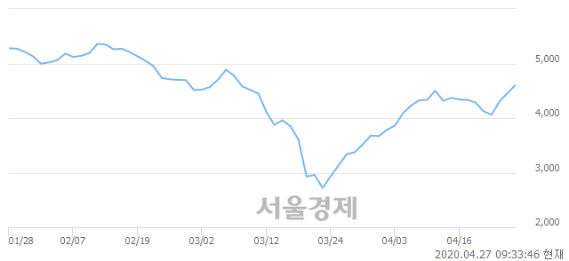 <유>BGF, 3.48% 오르며 체결강도 강세 지속(115%)