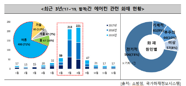 /자료=소방청