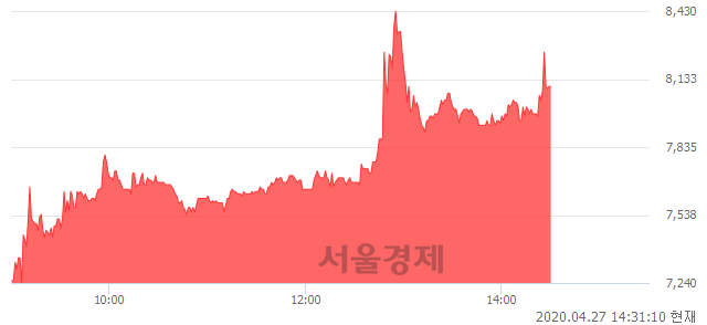 <코>넷게임즈, 매수잔량 636% 급증