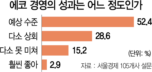 2815A01 에코 경영의 성과는 어느 정도인가