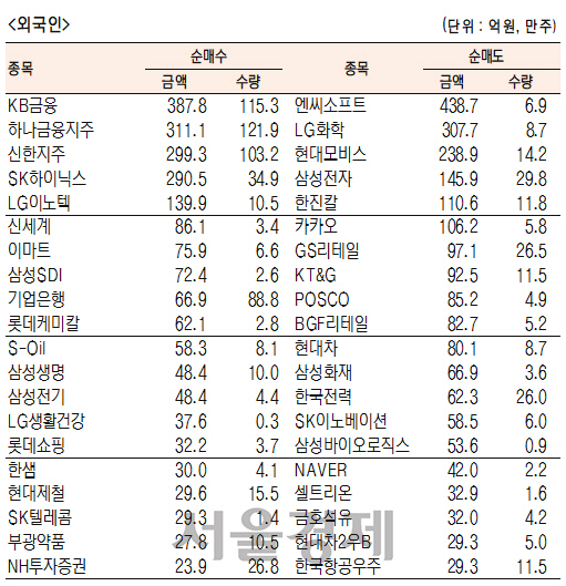 유가증권시장 외국인 순매수 순위