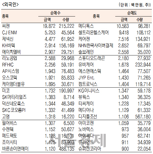 코스닥 외국인 순매수 추이