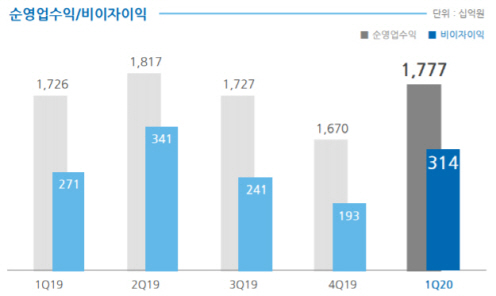 우리금융 순영업수익 및 비이자이익 추이. /자료=우리금융