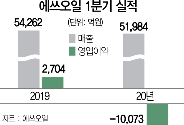 2815A01 에쓰오일 1분기 실적