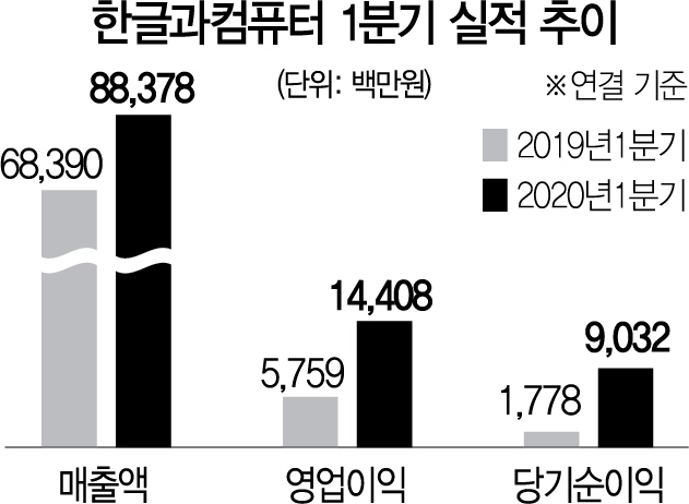 2816A16 한글과컴퓨터 1분기 실적 추이