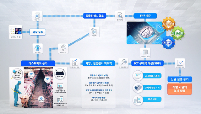 ICT기술을 기반으로 돼지 등 가축의 구제역 감염 여부를 파악해 알려주는 시스템의 개념도. /자료제공=ETRI