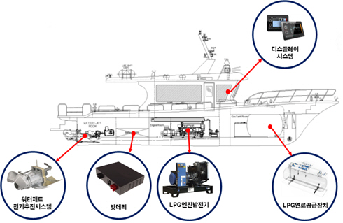 부산 해양모빌리티 규제자유특구 계획(안)에 포함된 중·소형 선박 LPG 추진시스템 상용화 사업./사진제공=부산시