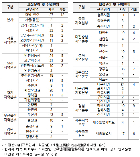 모집분야 및 선발인원