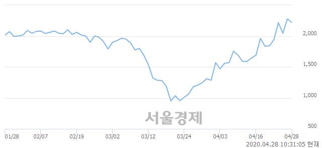 <코>소프트센, 매수잔량 476% 급증