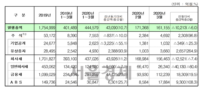 2020년 3월 증권 공모를 통한 자금 발행실적/사진=금융감독원