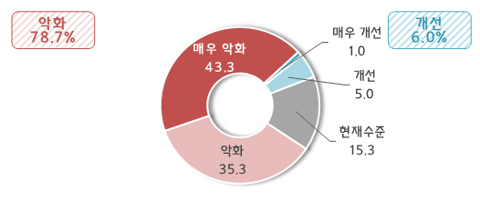 ◇4월 이후 수출 전망                                                                                         (단위: %)                                                                                                               *자료: 중기중앙회, 300개사 대상, 전년 동기 대비