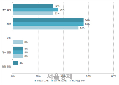 코로나19 확산에 따른 해외공사 수행 영향