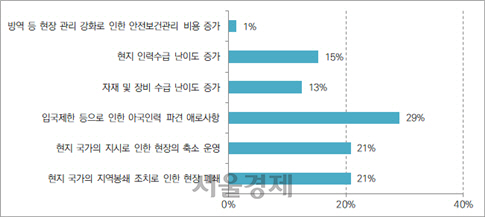 코로나19 확산으로 인한 해외사업 수행상의 애로사항