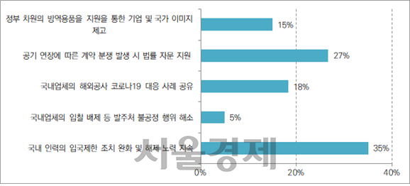 해외공사 수행 기업이 필요로 하는 정부 지원 방안