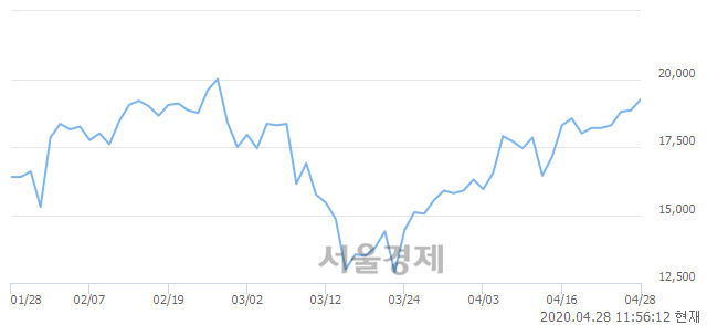 <코>에스앤에스텍, 3.18% 오르며 체결강도 강세 지속(131%)