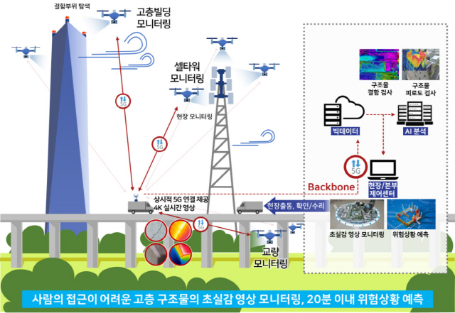 고층건물용 5G 드론 운요 개념도. 사람이 접근하기 어려운 고층건물이나 교량 등의 주위를 드론들이 비행하며 관측한 고화질 영상자료 등을 5G 통신망을 통해 실시간으로 전송한다. 이 정보를 바탕으로 건물, 교량의 결함과 붕괴위험 등을 분석해 대응한다. /자료제공=과기정통부