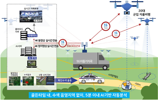 실종자 수색 5G드론 운용 개념도. 수십대의 드론들이 떼지어 날으면서 찍은 고화질의 영상자료를 5G 통신망을 통해 실시간으로 전송하면 AI가 이를 지형데이터 등과 융합해 수색결과를 분석하고 상황정보를 경찰 등에 제공한다. /자료제공=과기정통부