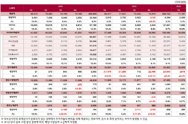 LG화학 사업부문별 매출 및 영업이익