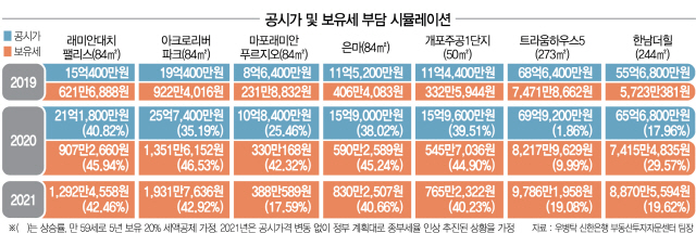 [서울 아파트 공시가 14.7% 상승] 내년 '1주택 보유세 1억' 나온다