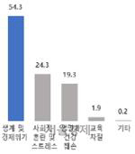 코로나19로 인한 사회적 피해인식