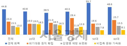 코로나19 이후 경기도의 최우선 정책