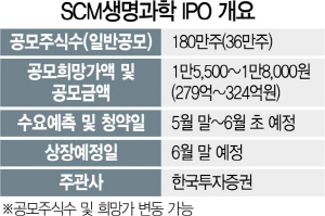 2915A21 SCM생명과학 IPO 개요