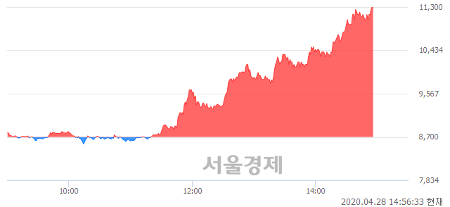 <유>디피씨, 상한가 진입.. +29.89% ↑
