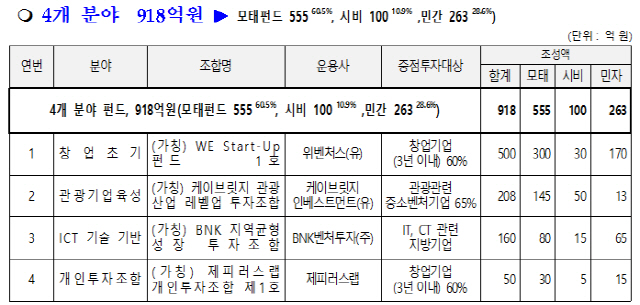 한국모태펀드 2020년 출자사업 선정 펀드 세부내역./사진제공=부산시