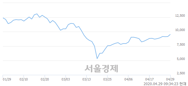 <코>제이스텍, 전일 대비 7.10% 상승.. 일일회전율은 0.94% 기록