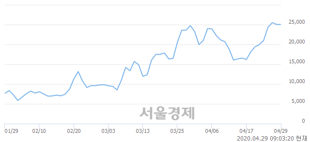 <코>랩지노믹스, 장중 신고가 돌파.. 26,800→26,950(▲150)