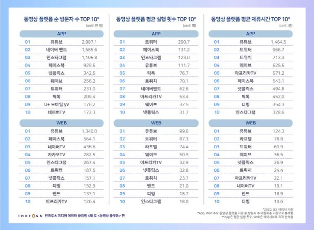 29일 디지털 광고 기업 인크로스가 지난 3월 동영상 플랫폼 이용 순위를 발표했다. 왼쪽부터 동영상 플랫폼 순 방문자 수, 평균 실행 횟수, 평균 체류시간./사진제공=인크로스