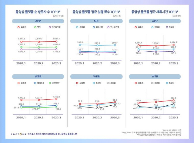 ‘절대강자’ 유튜브, 동영상 플랫폼 압도적 1위