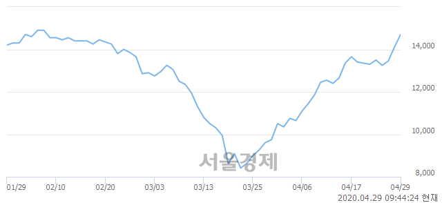 <유>한솔제지, 전일 대비 7.09% 상승.. 일일회전율은 0.88% 기록