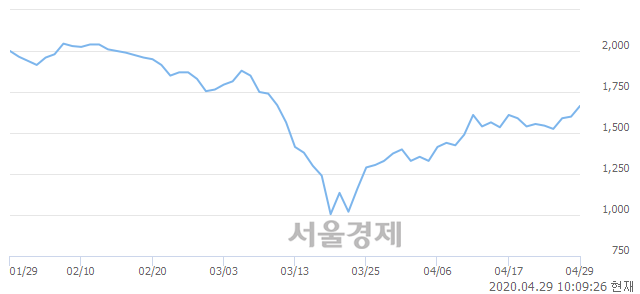 <유>한화투자증권, 전일 대비 7.50% 상승.. 일일회전율은 0.46% 기록