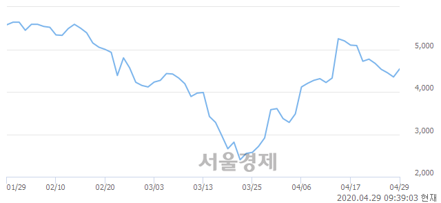 <코>트루윈, 매도잔량 2113% 급증