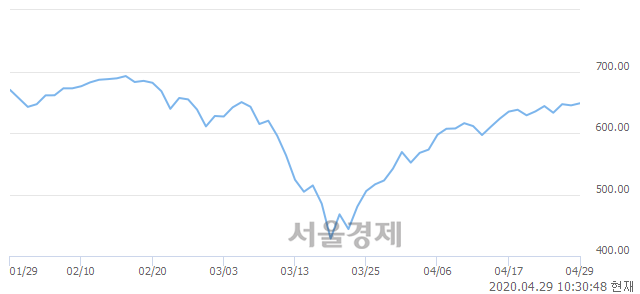 오전 10:30 현재 코스닥은 50:50으로 보합세, 매도강세 업종은 정보기기업(0.89%↑)