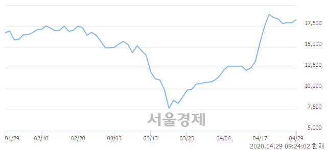 <코>풍국주정, 3.35% 오르며 체결강도 강세로 반전(123%)