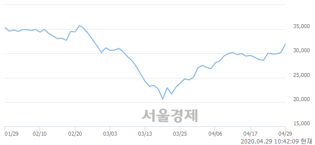 <유>아세아제지, 5.45% 오르며 체결강도 강세 지속(255%)