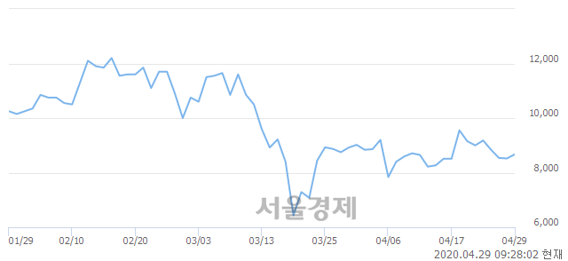 <코>칩스앤미디어, 3.40% 오르며 체결강도 강세로 반전(149%)