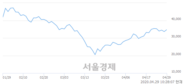 <코>슈프리마, 3.57% 오르며 체결강도 강세 지속(160%)