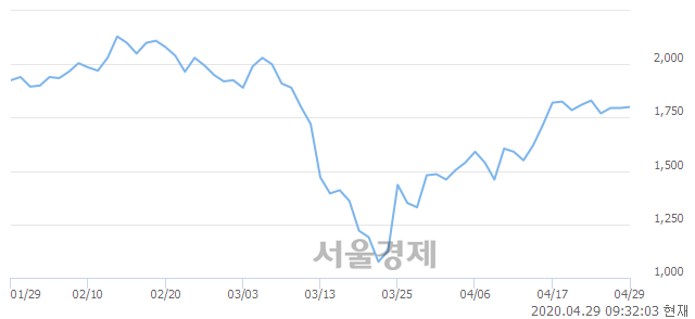 <코>아즈텍WB, 3.34% 오르며 체결강도 강세로 반전(146%)