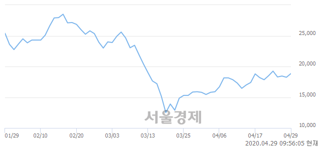 <코>피에스케이, 3.29% 오르며 체결강도 강세 지속(148%)