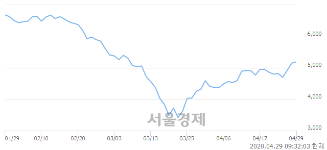 <유>DGB금융지주, 3.11% 오르며 체결강도 강세 지속(246%)