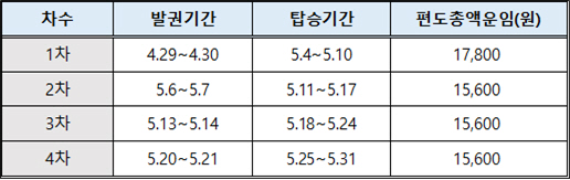 에어부산은 내륙노선인 부산·울산~김포 노선에 4주간 특가 운임을 적용해 판매하는 ‘스페셜데이’를 진행한다. 스페셜데이 발권 기간./사진제공=에어부산