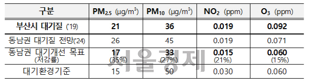 동남권 대기개선 목표(권역 내 평균농도)./사진제공=부산시