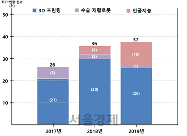 첨단의료기기 허가, 연평균 20% 늘어