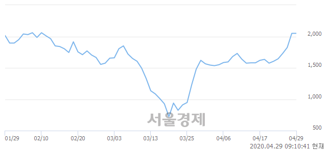 <유>국보, 6.34% 오르며 체결강도 강세 지속(147%)