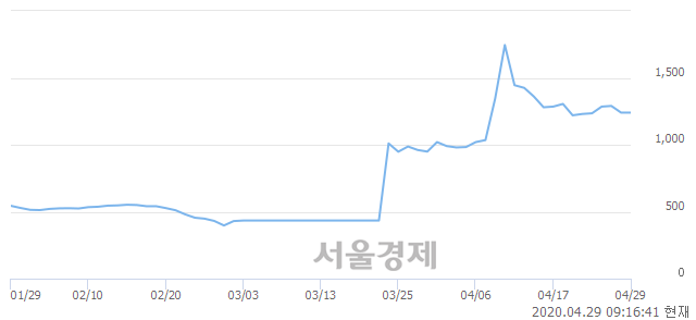 <유>페이퍼코리아, 9.27% 오르며 체결강도 강세로 반전(428%)