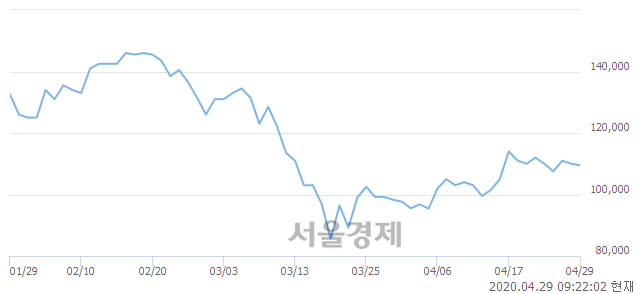 <유>삼성전기, 3.18% 오르며 체결강도 강세로 반전(376%)